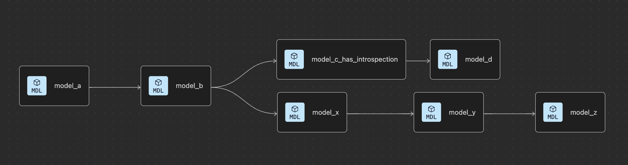 Fusion switches to JIT compilation _only_ for model_c (dynamic templating) and its downstreams